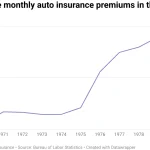 Auto Insurance Prices